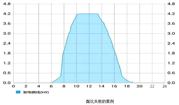 逆變器組件