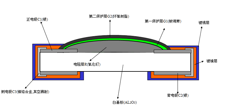 厚膜晶片電阻與薄膜晶片電阻