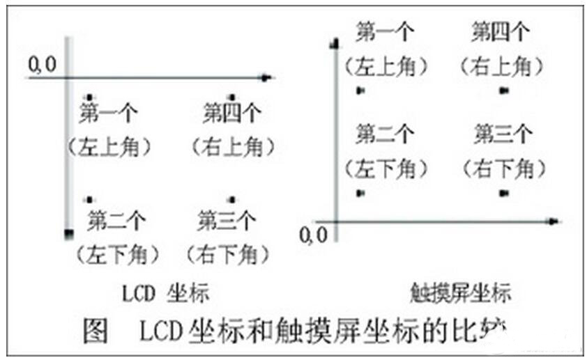 LCD調試