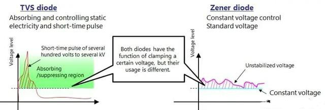 TVS二極管與齊納二極管的區別