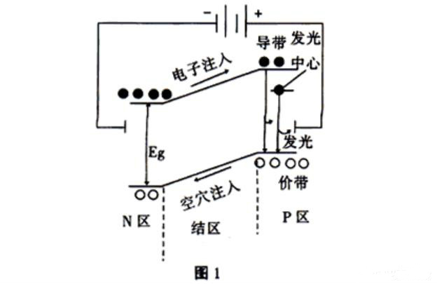 發光二極管