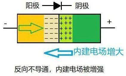 二極管單向導通