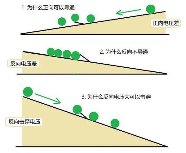 二極管的單向導電