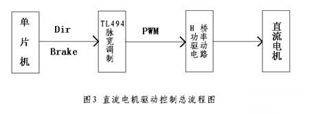 直流電機(jī)控制系統(tǒng)