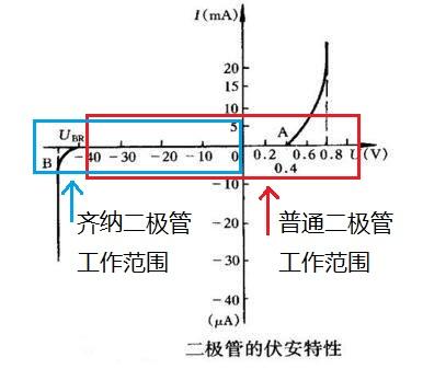 普通二極管 齊納二極管 區別