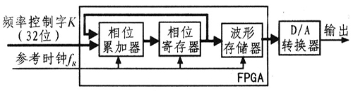 FPGA DDS