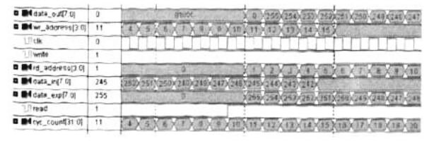 FPGA雙口RAM設計