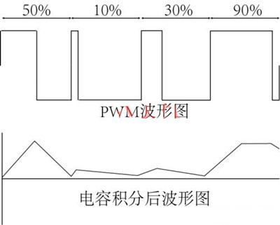 PWM PWM頻率