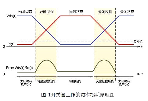 場效應管功耗