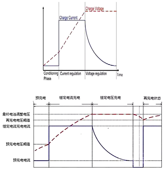 鋰電池 充電