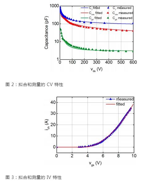 開關瞬態 SiC MOSFET 建模