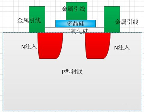 NMOS 結構