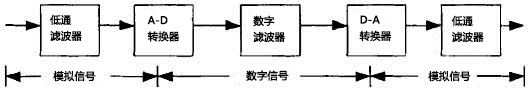 數(shù)字濾波器